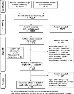 Long-term Non-Invasive Ventilation in Infants: A Systematic Review and Meta-Analysis